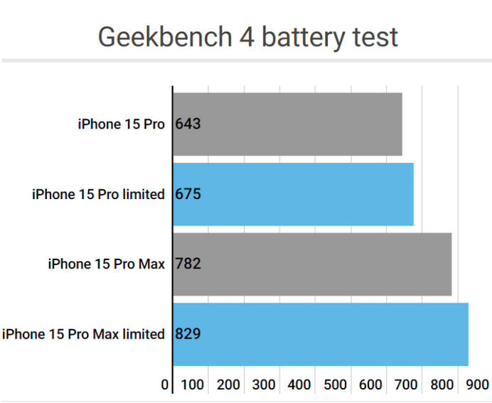 洋浦经济开发区apple维修站iPhone15Pro的ProMotion高刷功能耗电吗