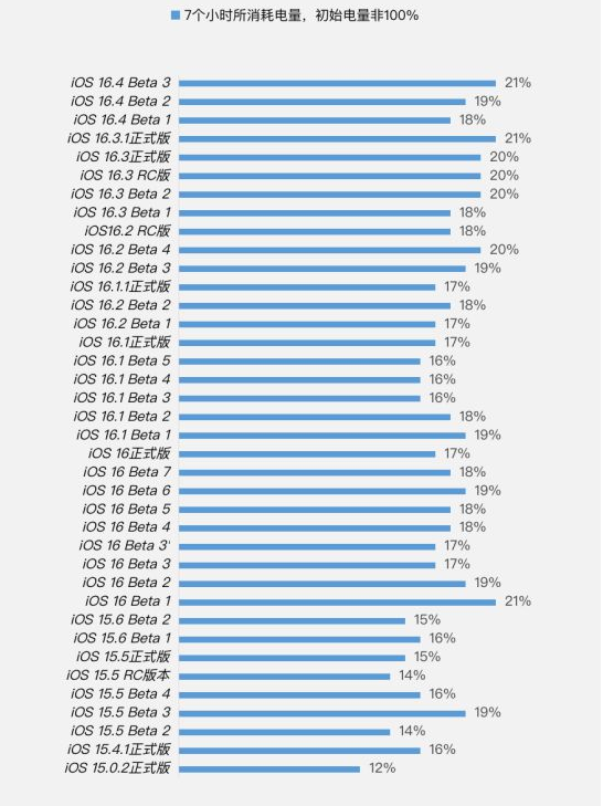 洋浦经济开发区苹果手机维修分享iOS 16.4 Beta 3续航跑分等测试结果汇总 