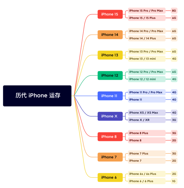 洋浦经济开发区苹果维修网点分享苹果历代iPhone运存汇总 