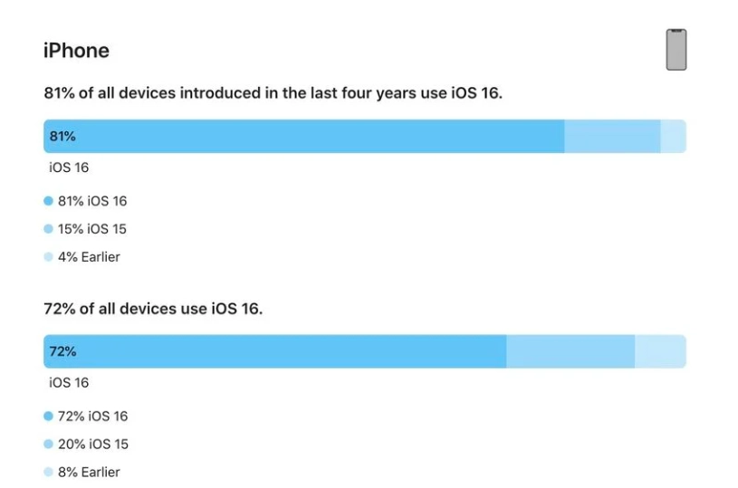 洋浦经济开发区苹果手机维修分享iOS 16 / iPadOS 16 安装率 