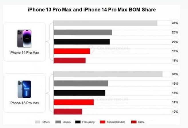 洋浦经济开发区苹果手机维修分享iPhone 14 Pro的成本和利润 