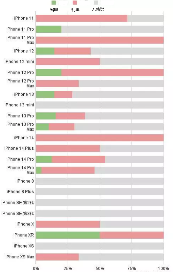 洋浦经济开发区苹果手机维修分享iOS16.2太耗电怎么办？iOS16.2续航不好可以降级吗？ 