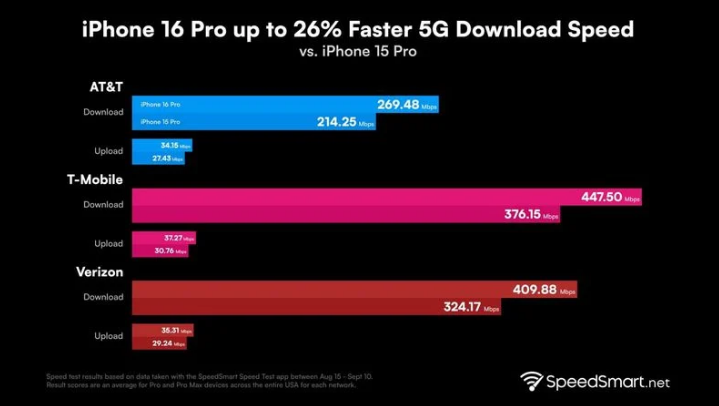 洋浦经济开发区苹果手机维修分享iPhone 16 Pro 系列的 5G 速度 